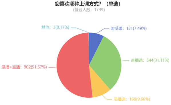 您喜歡哪種上課方式？（單選）840