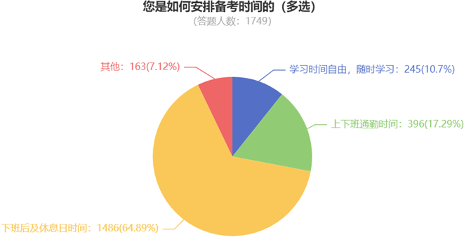 您是如何安排備考時(shí)間的（多選）840