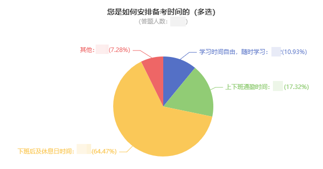 中級會計(jì)考生如何安排備考時(shí)間？64%的人這樣做！