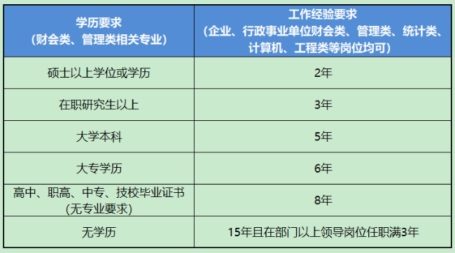 中級管理會計報考條件學歷要求