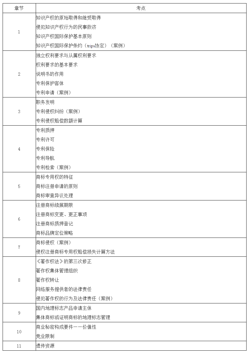 2021中級(jí)經(jīng)濟(jì)師《知識(shí)產(chǎn)權(quán)》試題考點(diǎn)回憶（10.30）