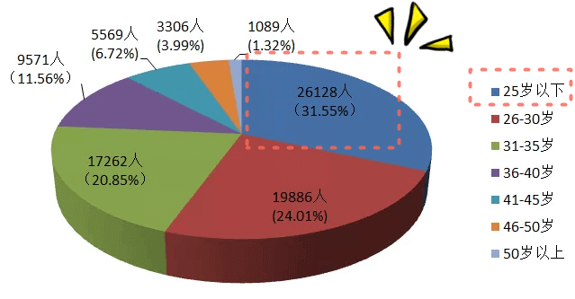 25歲以下通過資產(chǎn)評(píng)估師人數(shù)及占比