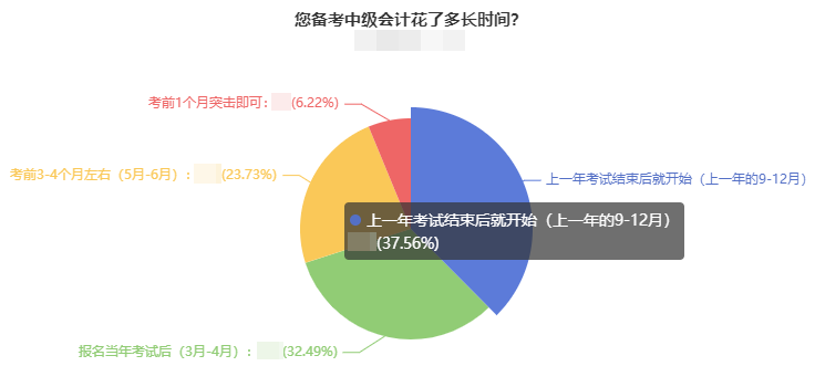 2022年中級(jí)會(huì)計(jì)職稱新教材未發(fā)布前 新手考生如何備考？