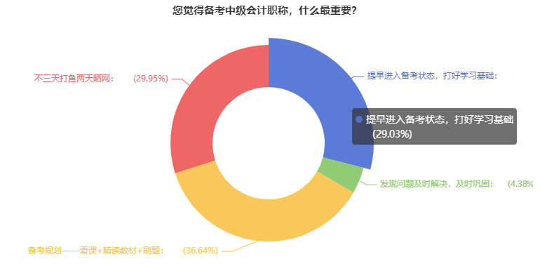 備考中級(jí)會(huì)計(jì)需要用多久？有人考前1個(gè)月突擊 也有人22個(gè)月拿證