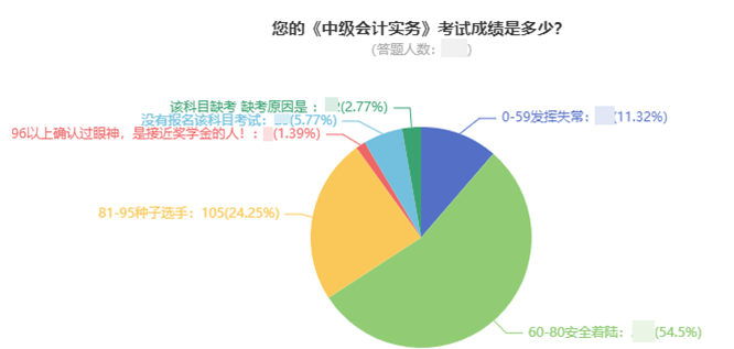 前方高能！中級會計考試通過率大揭秘！