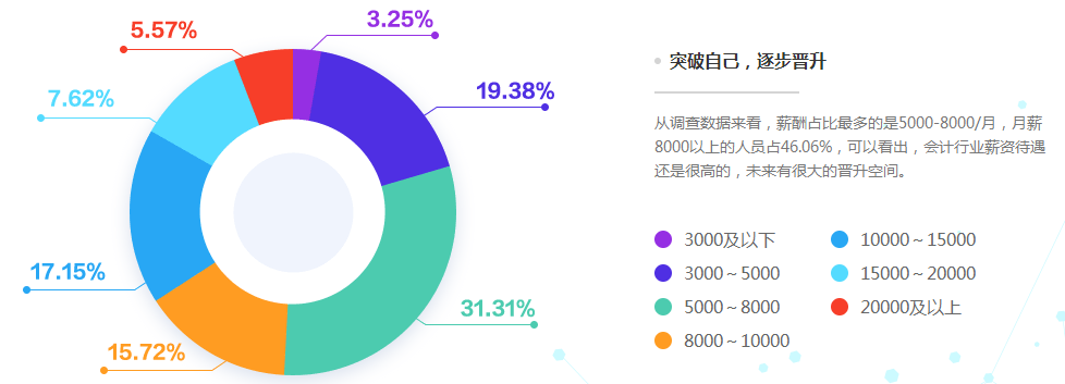 熱議：拿下高級會計師證書前后的薪資對比有多大？