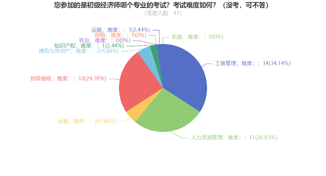 您參加的是初級經(jīng)濟師哪個專業(yè)的考試？考試難度如何？（沒考，可不答）