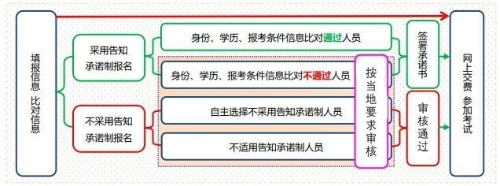 一圖告訴你：初中級經(jīng)濟師報名是否采用告知承諾制辦理的區(qū)別