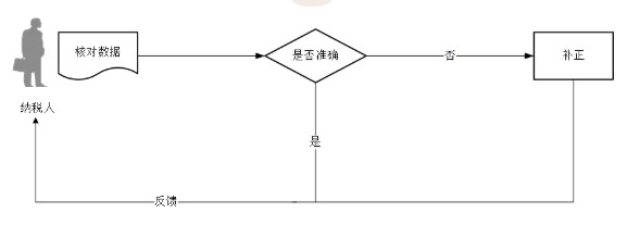 個(gè)體工商戶信息需要確認(rèn)嗎？如何確認(rèn)？