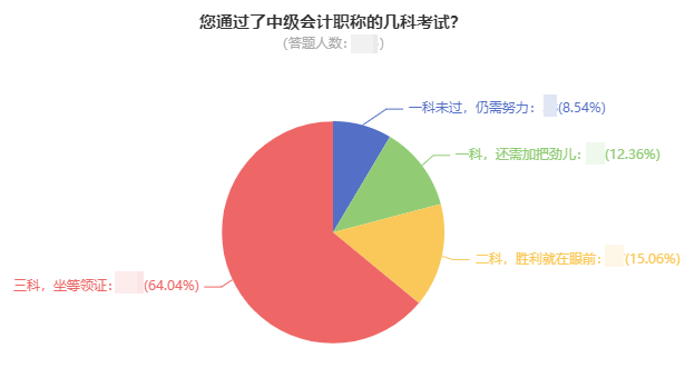 曝光！64%的中級會計考生已經(jīng)通過了三科 坐等領(lǐng)證！