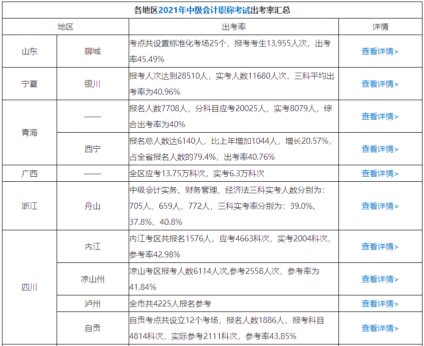 曝光！64%的中級會計考生已經(jīng)通過了三科 坐等領(lǐng)證！