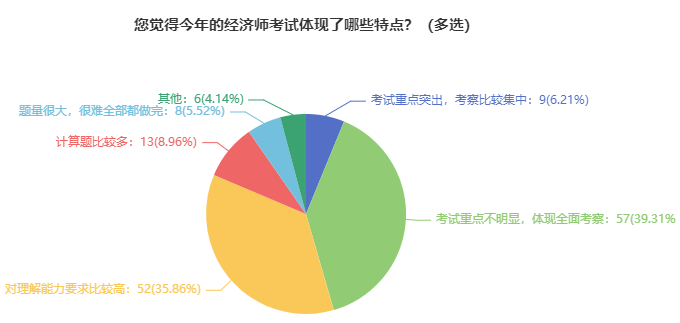 2021年初中級經(jīng)濟師考試特點