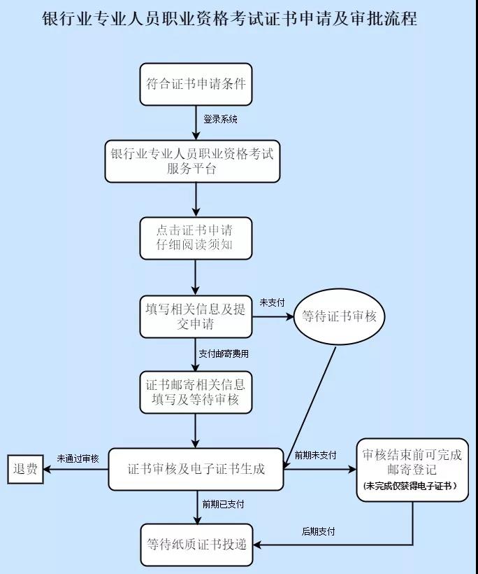 【了解】銀行從業(yè)資格考試證書領取事宜！