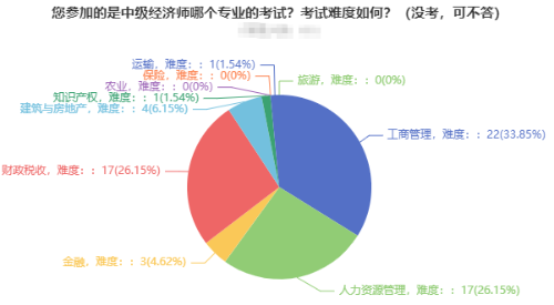 2021年中級經(jīng)濟(jì)師考試報考專業(yè)