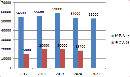 2022年高級會計師報名人數(shù)會下降？