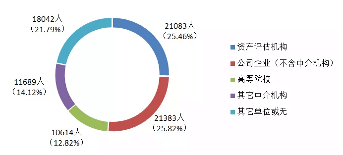 報名考生單位性質(zhì)