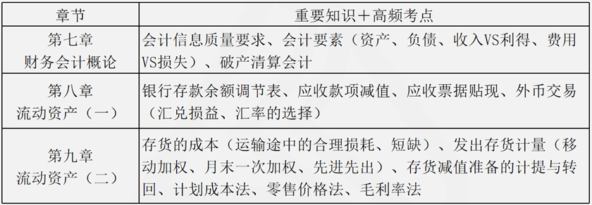 會計部分復(fù)習(xí)清單1