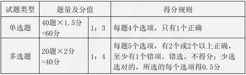 稅務(wù)師考試題型、分值及時間安排