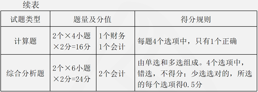 題型、分值及時間安排2