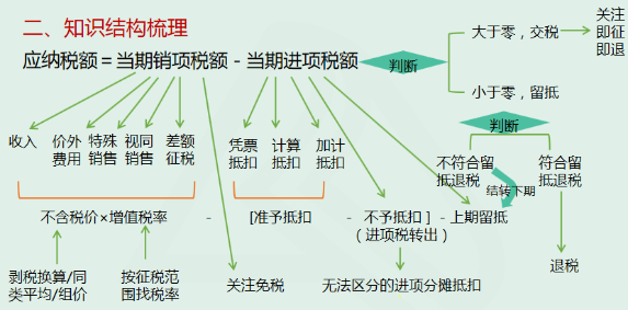 二、知識結構梳理