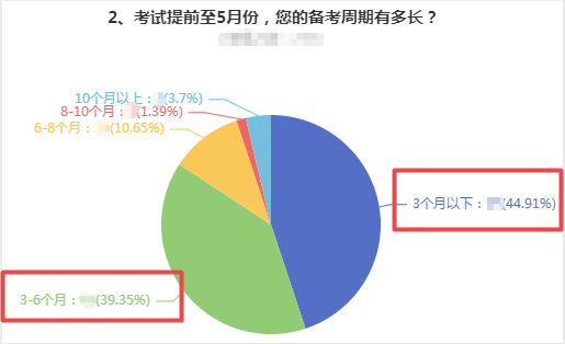 【熱議】備考2022年高會(huì)考試需要多長時(shí)間？