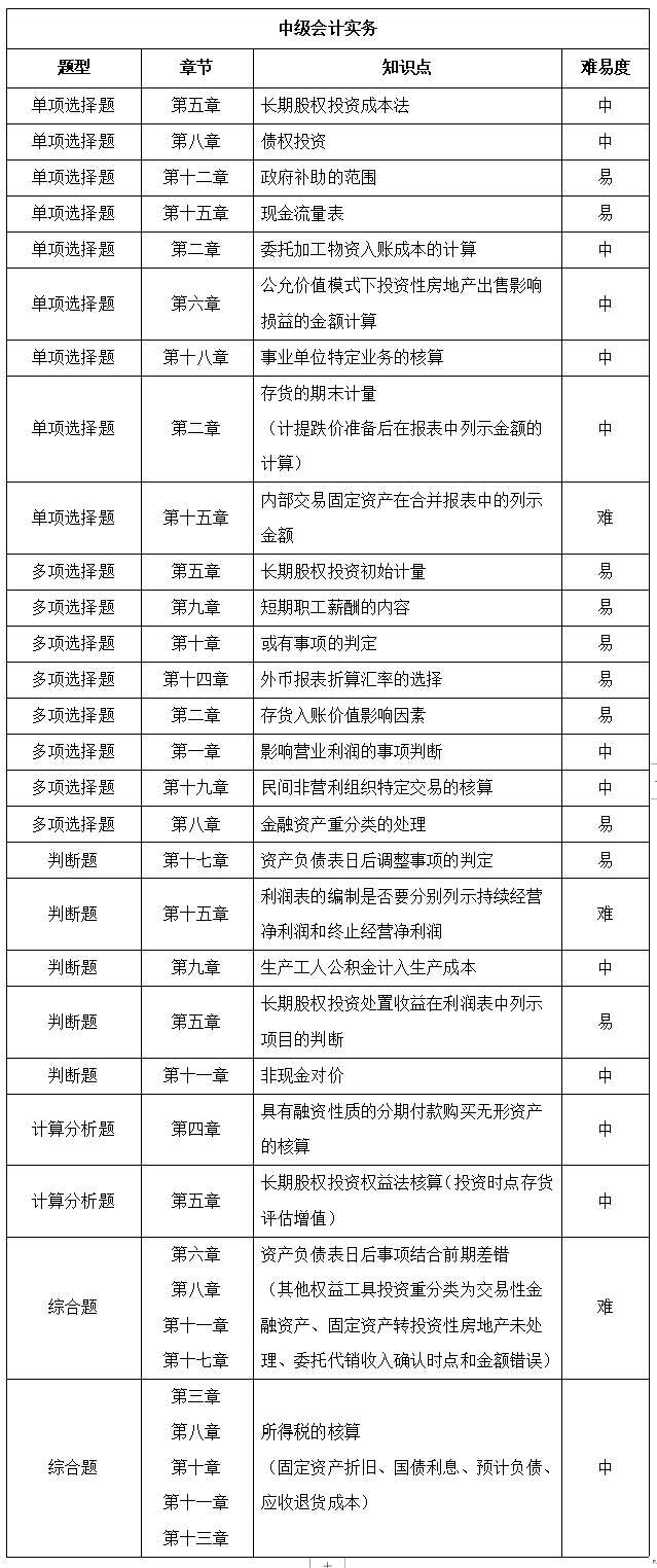 2021年中級(jí)會(huì)計(jì)職稱(chēng)延期考試《中級(jí)會(huì)計(jì)實(shí)務(wù)》考點(diǎn)總結(jié)