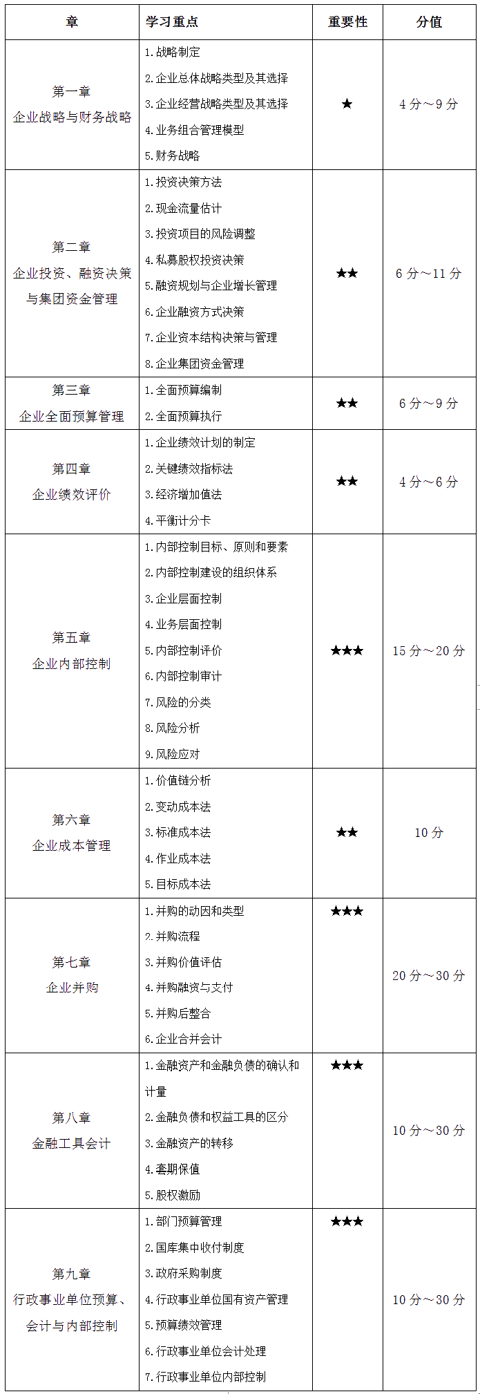 【干貨】高會(huì)各章重要知識(shí)點(diǎn)及分值 考生必看！