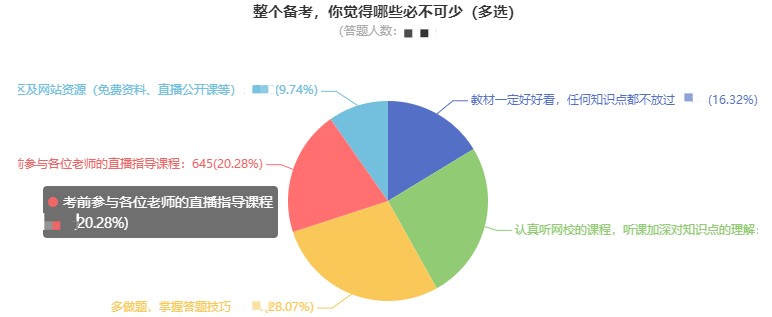 調(diào)查問卷：看前輩說備考中級會計(jì)職稱什么最重要？ 