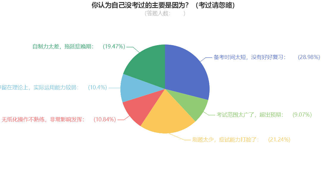 查分后問卷調(diào)查：是哪些原因?qū)е轮屑?jí)會(huì)計(jì)考試不通過？