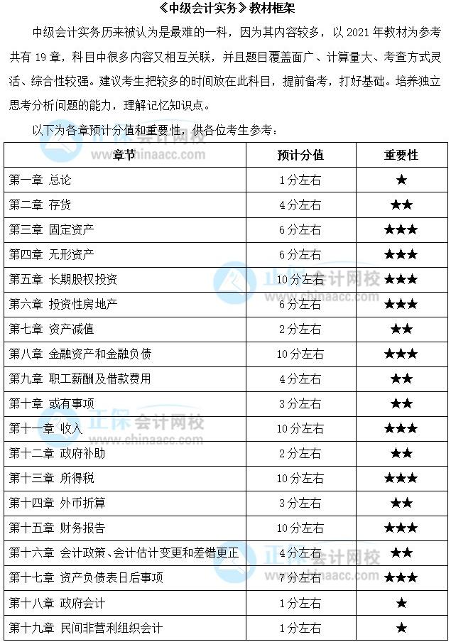 關(guān)注：中級(jí)會(huì)計(jì)職稱《中級(jí)會(huì)計(jì)實(shí)務(wù)》預(yù)測(cè)版教材框架來啦！