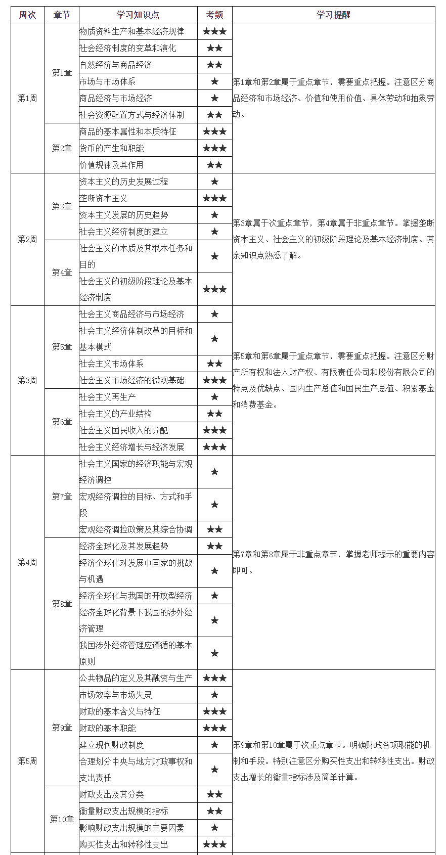 初級經(jīng)濟師《經(jīng)濟基礎知識》15周預習計劃表