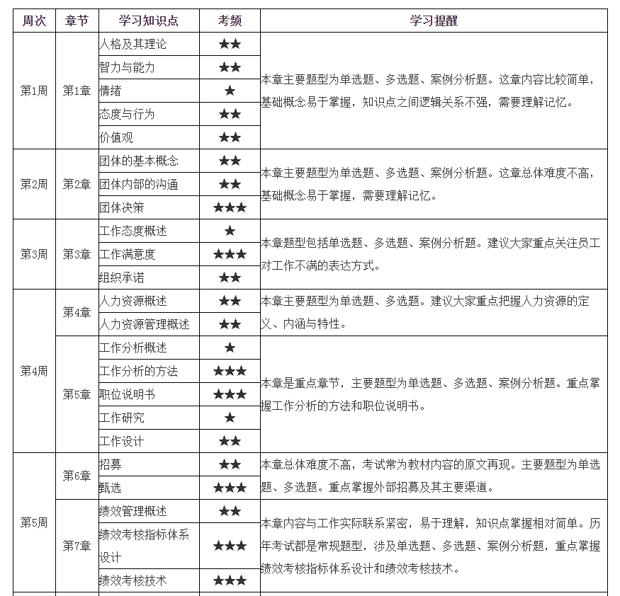 初級經濟師《經濟基礎知識》12周預習計劃表