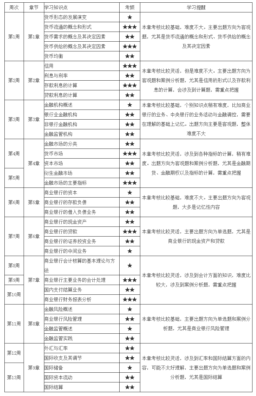 初級(jí)經(jīng)濟(jì)師《金融》13周預(yù)習(xí)計(jì)劃表 