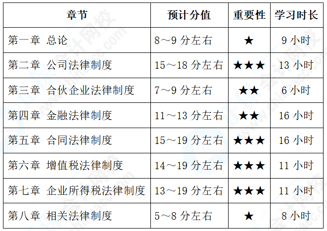 想要報考2022中級會計(jì)考試 經(jīng)濟(jì)法備考基礎(chǔ)薄弱 如何規(guī)劃學(xué)習(xí)