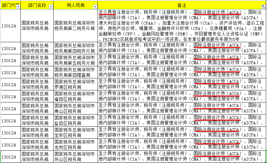 2022國(guó)考68人競(jìng)爭(zhēng)1個(gè)崗位！國(guó)考招錄明確要求：具有ACCA證書(shū)！