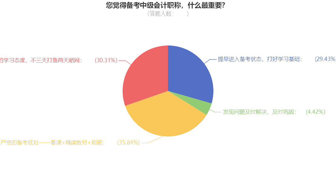 備考中級(jí)會(huì)計(jì)職稱什么最重要呢？小tips來收藏下