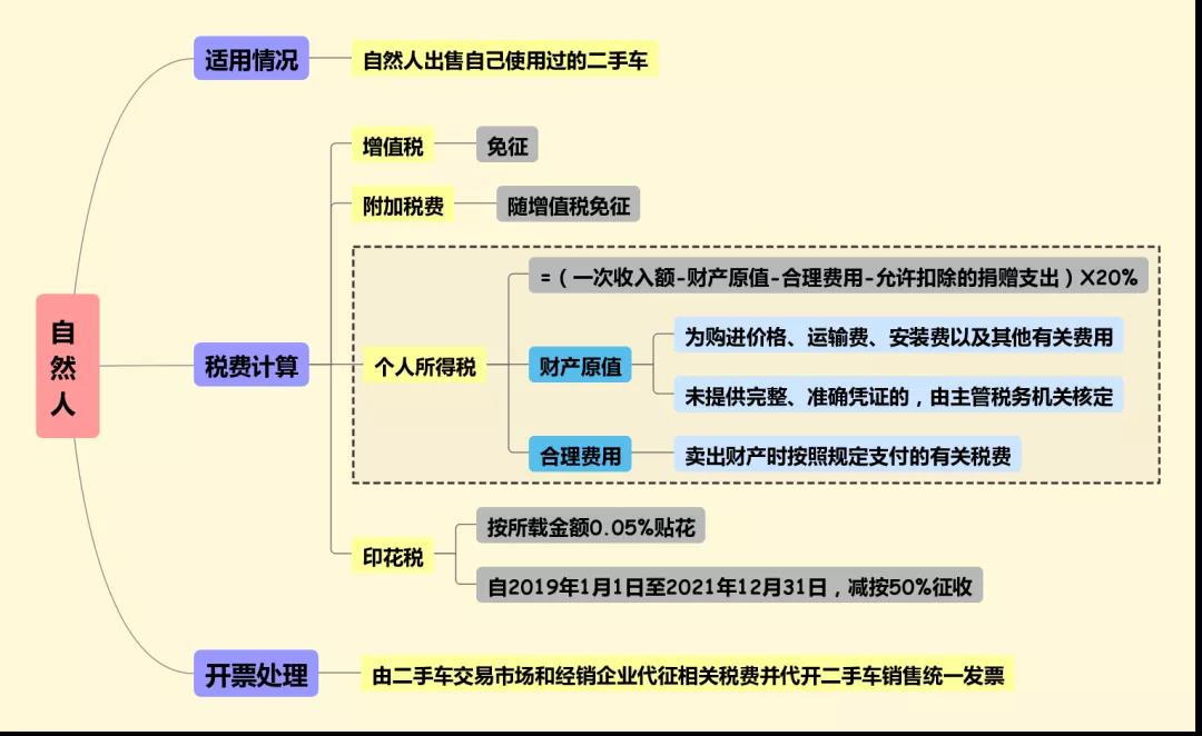 個人賣二手車會涉及哪些稅費？