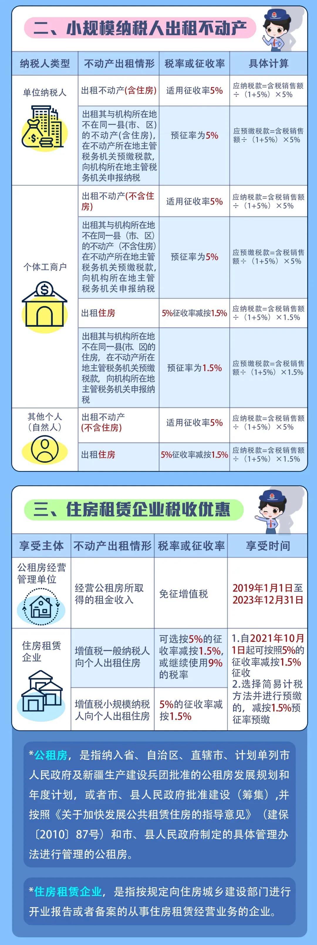 出租不動產(chǎn)增值稅稅率匯總，看這一篇就夠了！