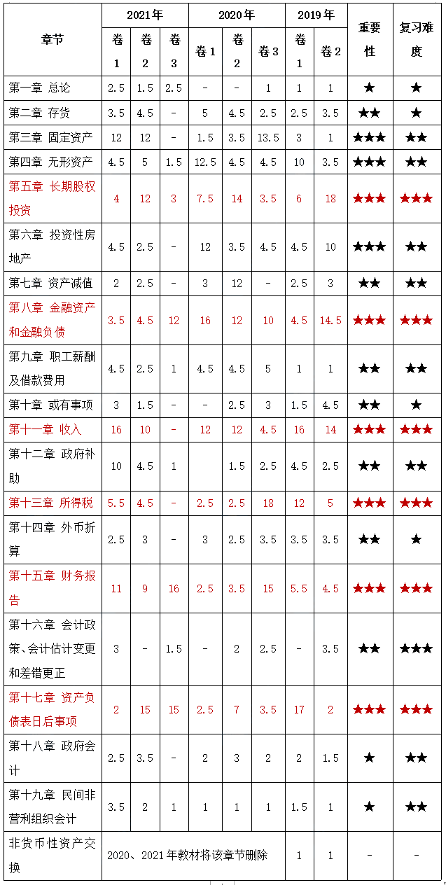 2022備考：中級(jí)會(huì)計(jì)實(shí)務(wù)哪些章節(jié)分值較高？要注意哪些？