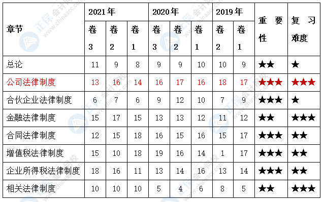 中級會計經(jīng)濟(jì)法各章知識點(diǎn)盤點(diǎn) 哪些考點(diǎn)需要重點(diǎn)掌握？