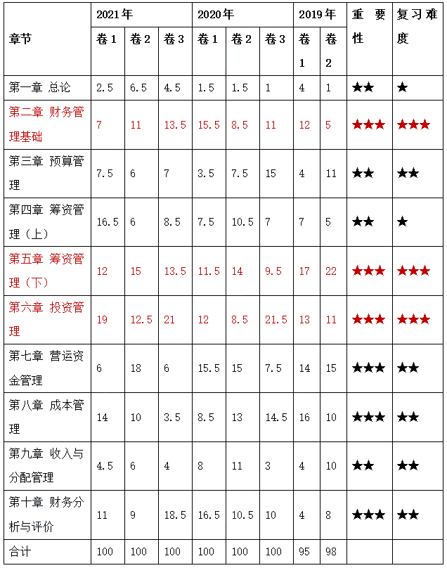 備考2022中級會計財務(wù)管理 哪些章節(jié)更重要、備考難度高？