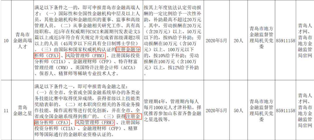 全國(guó)各大城市CFA福利政策一覽！CFA人才賺翻了！