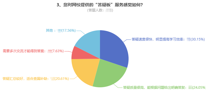 剛接觸高會(huì)一頭霧水？ 找解惑利器—答疑板（附使用說明）