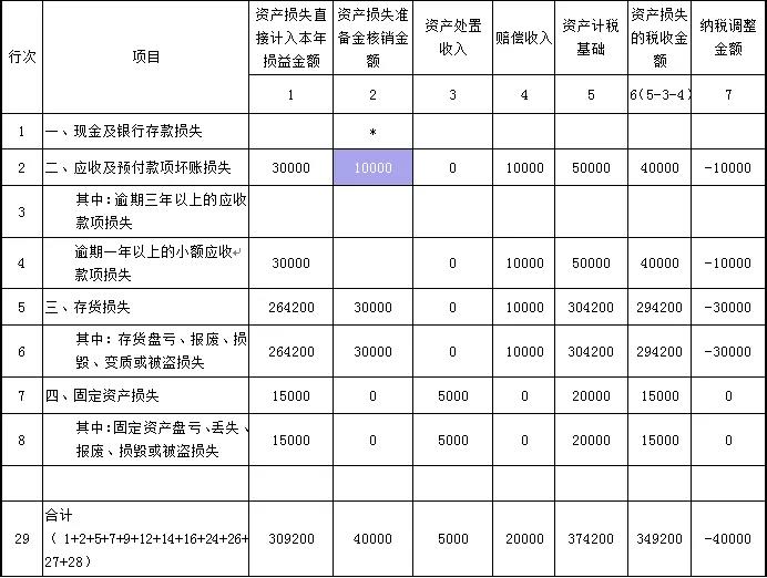 企業(yè)所得稅中資產(chǎn)減值準(zhǔn)備金如何調(diào)整？