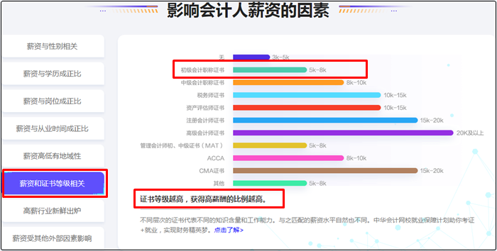 考下初級(jí)會(huì)計(jì)證書工資就能達(dá)到5000+？