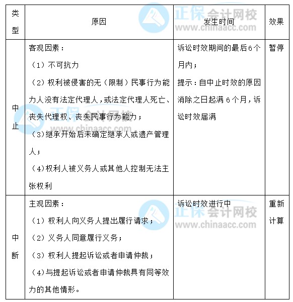 【30天預習計劃】中級會計經(jīng)濟法知識點2：訴訟