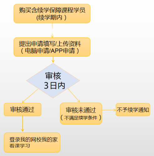 續(xù)學(xué)提醒！2021初/中級(jí)經(jīng)濟(jì)師課程續(xù)學(xué)申請(qǐng)入口及流程