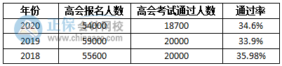 高會考試不難 通過率又不高 這是為什么呢？