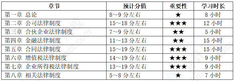 2022年報考中級會計兩科 經(jīng)濟法備考基礎(chǔ)較好 如何學習？