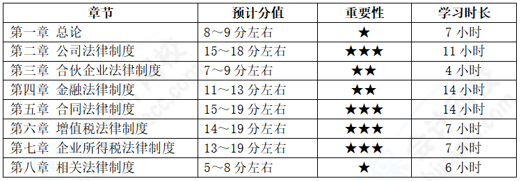 中級會(huì)計(jì)經(jīng)濟(jì)法備考基礎(chǔ)扎實(shí)  各章節(jié)學(xué)習(xí)多長時(shí)間？